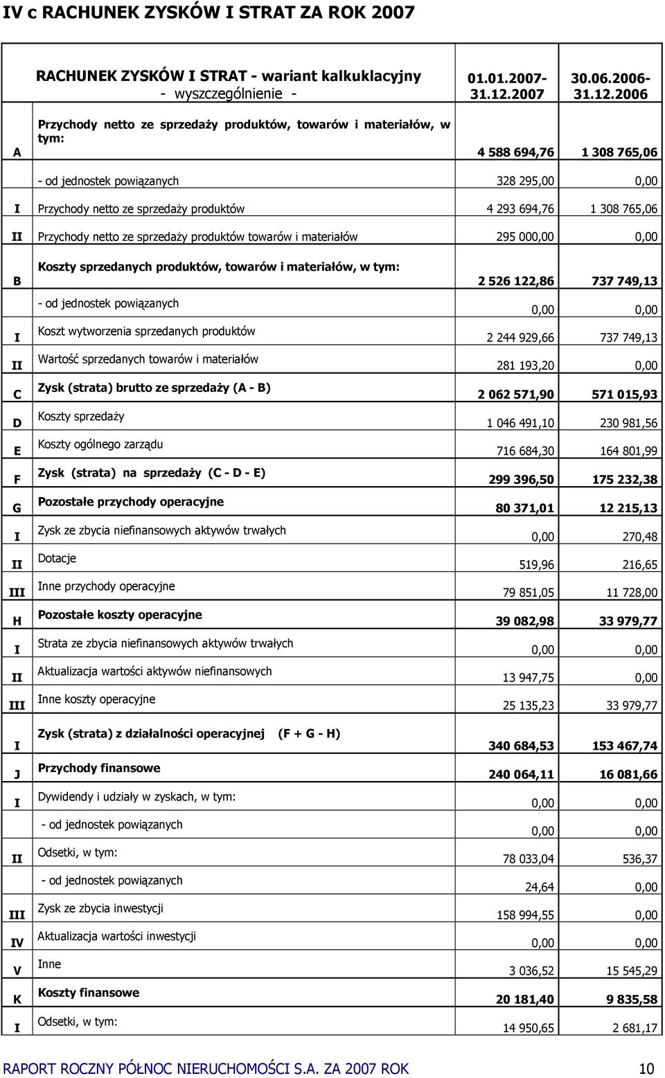 2006 A Przychody netto ze sprzedaŝy produktów, towarów i materiałów, w tym: 4 588 694,76 1 308 765,06 - od jednostek powiązanych 328 295,00 0,00 I Przychody netto ze sprzedaŝy produktów 4 293 694,76