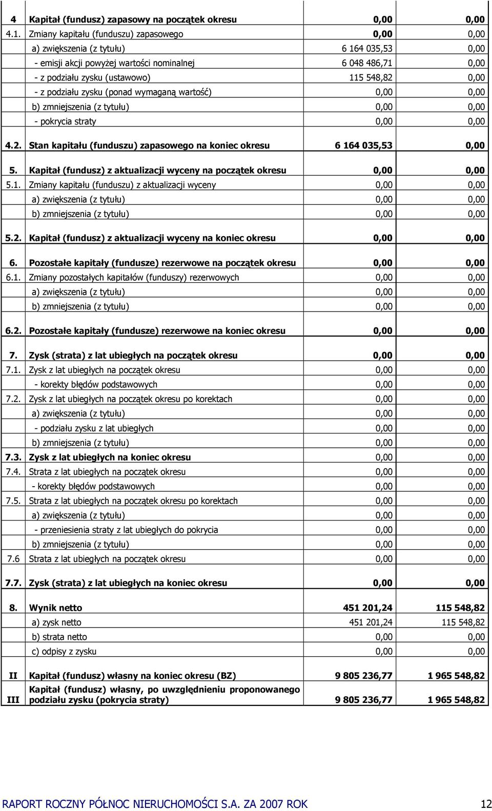 - z podziału zysku (ponad wymaganą wartość) 0,00 0,00 b) zmniejszenia (z tytułu) 0,00 0,00 - pokrycia straty 0,00 0,00 4.2. Stan kapitału (funduszu) zapasowego na koniec okresu 6 164 035,53 0,00 5.