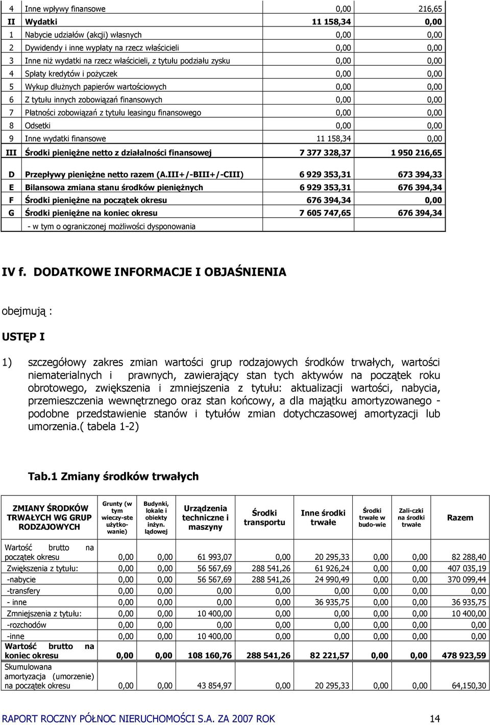 zobowiązań z tytułu leasingu finansowego 0,00 0,00 8 Odsetki 0,00 0,00 9 Inne wydatki finansowe 11 158,34 0,00 III Środki pienięŝne netto z działalności finansowej 7 377 328,37 1 950 216,65 D