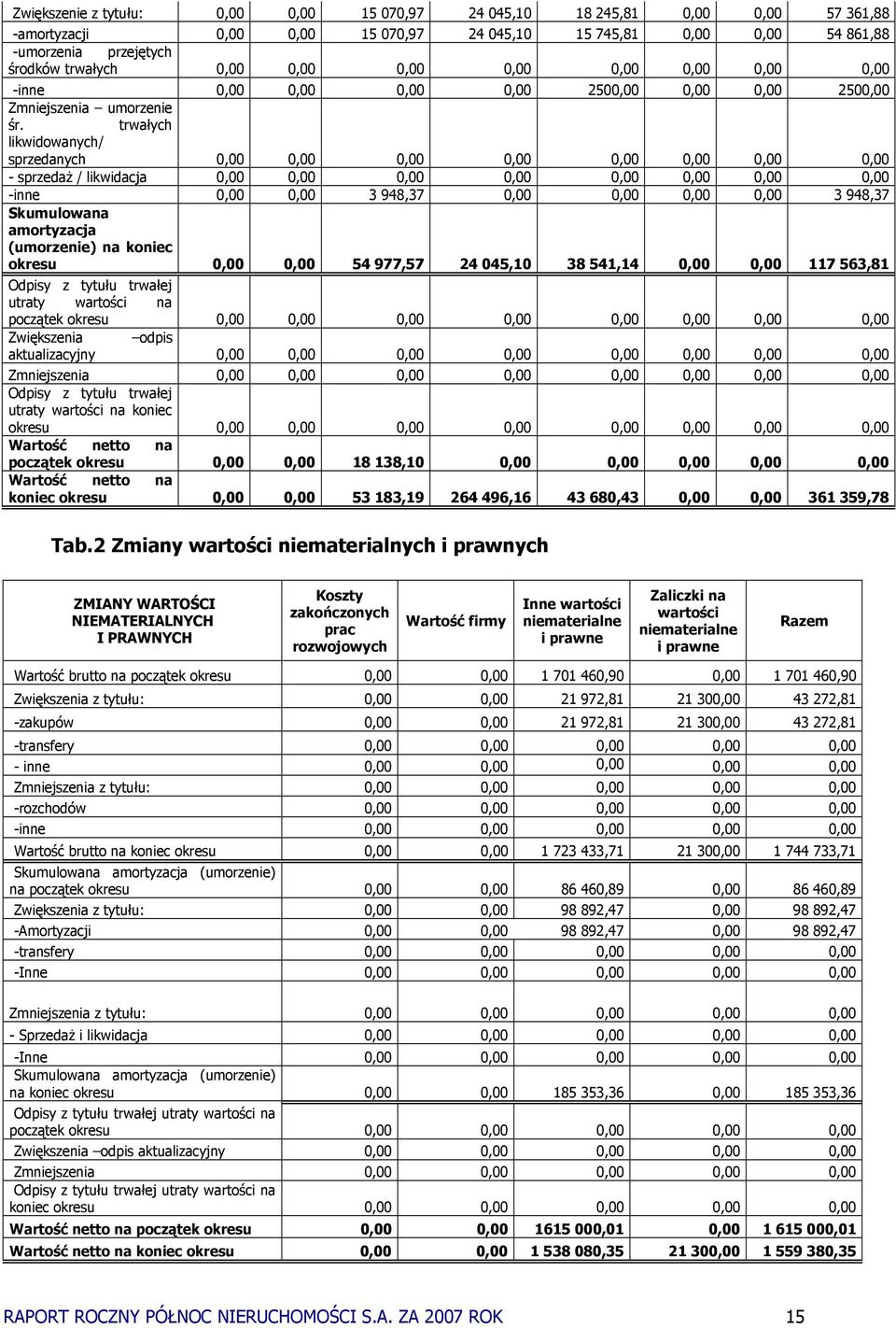 trwałych likwidowanych/ sprzedanych 0,00 0,00 0,00 0,00 0,00 0,00 0,00 0,00 - sprzedaŝ / likwidacja 0,00 0,00 0,00 0,00 0,00 0,00 0,00 0,00 -inne 0,00 0,00 3 948,37 0,00 0,00 0,00 0,00 3 948,37