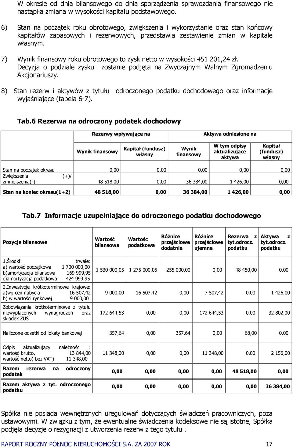 7) Wynik finansowy roku obrotowego to zysk netto w wysokości 451 201,24 zł. Decyzja o podziale zysku zostanie podjęta na Zwyczajnym Walnym Zgromadzeniu Akcjonariuszy.