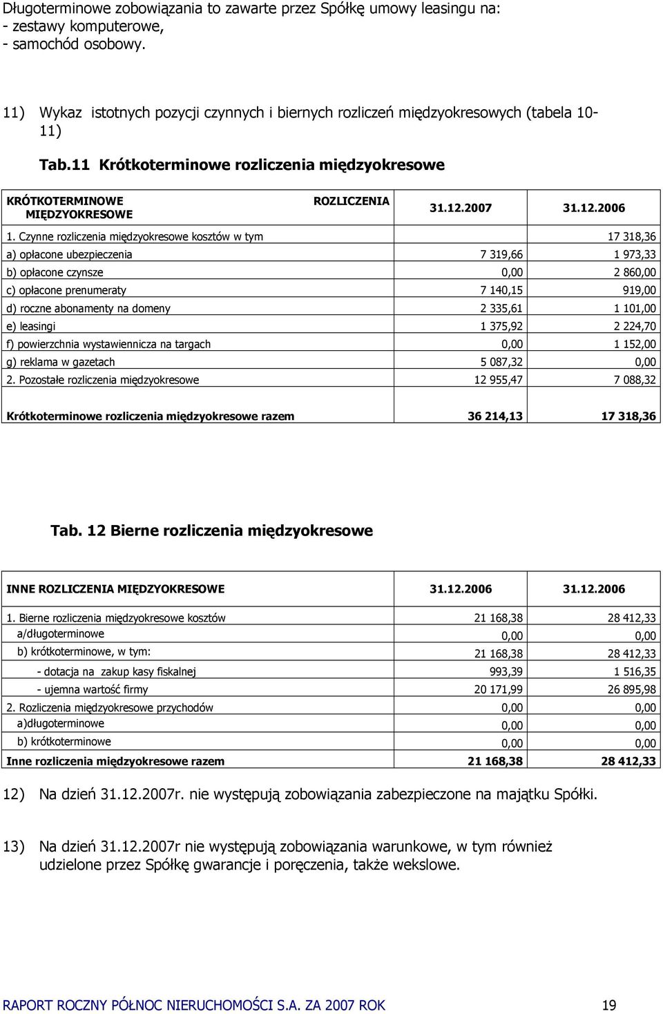 Czynne rozliczenia międzyokresowe kosztów w tym 17 318,36 a) opłacone ubezpieczenia 7 319,66 1 973,33 b) opłacone czynsze 0,00 2 860,00 c) opłacone prenumeraty 7 140,15 919,00 d) roczne abonamenty na