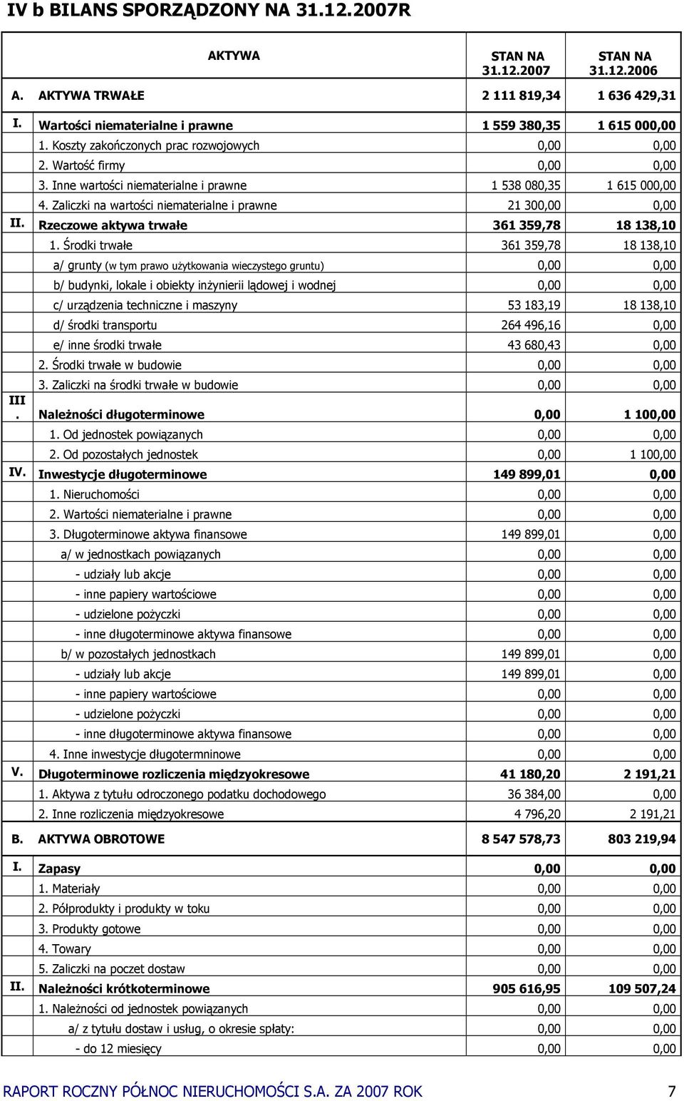 Zaliczki na wartości niematerialne i prawne 21 300,00 0,00 II. Rzeczowe aktywa trwałe 361 359,78 18 138,10 1.