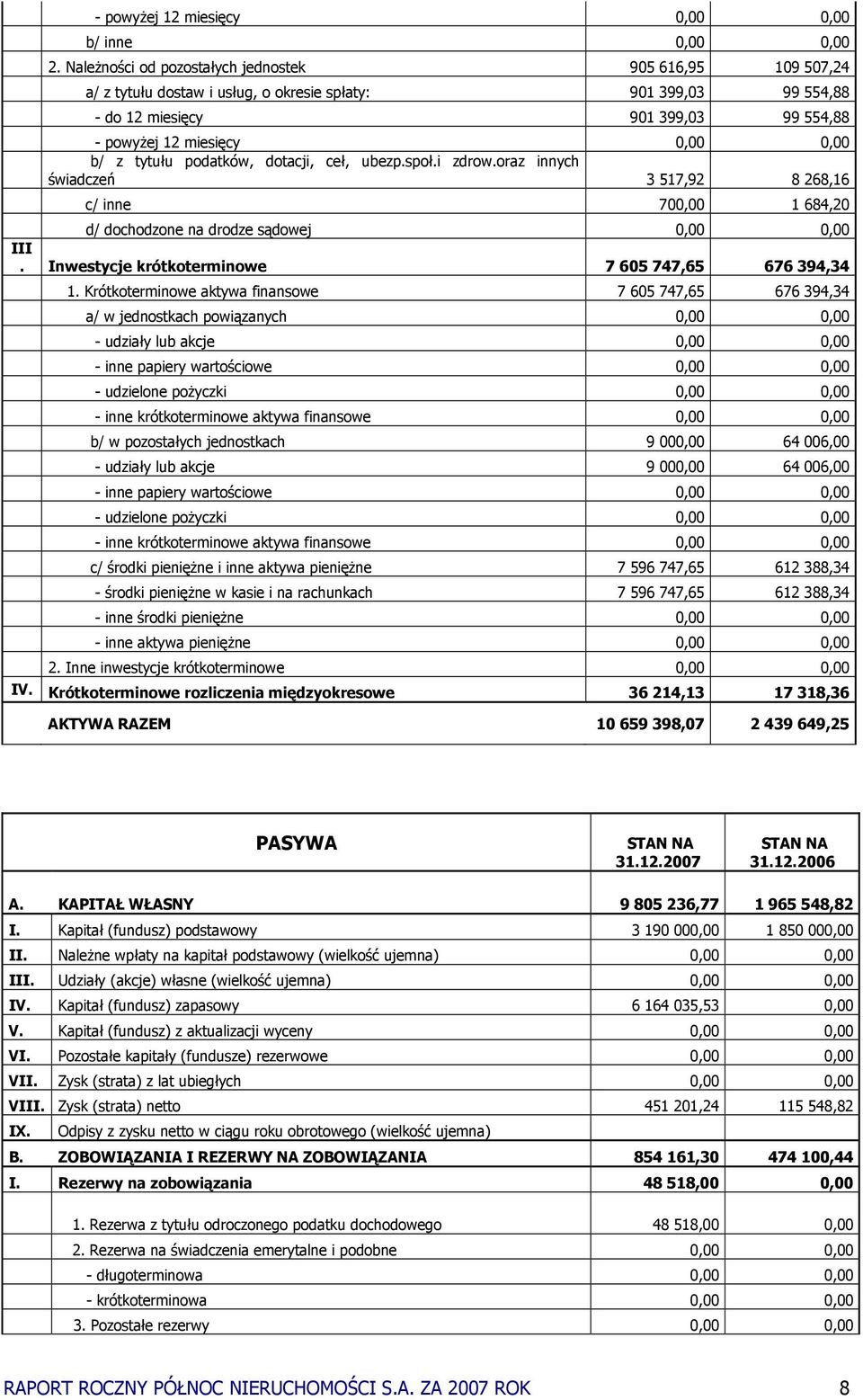 tytułu podatków, dotacji, ceł, ubezp.społ.i zdrow.oraz innych świadczeń 3 517,92 8 268,16 c/ inne 700,00 1 684,20 d/ dochodzone na drodze sądowej 0,00 0,00 III.