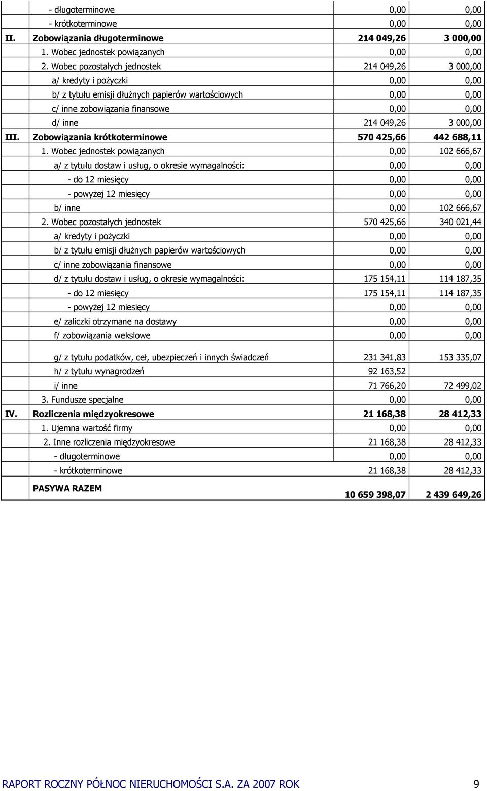 049,26 3 000,00 III. Zobowiązania krótkoterminowe 570 425,66 442 688,11 1.