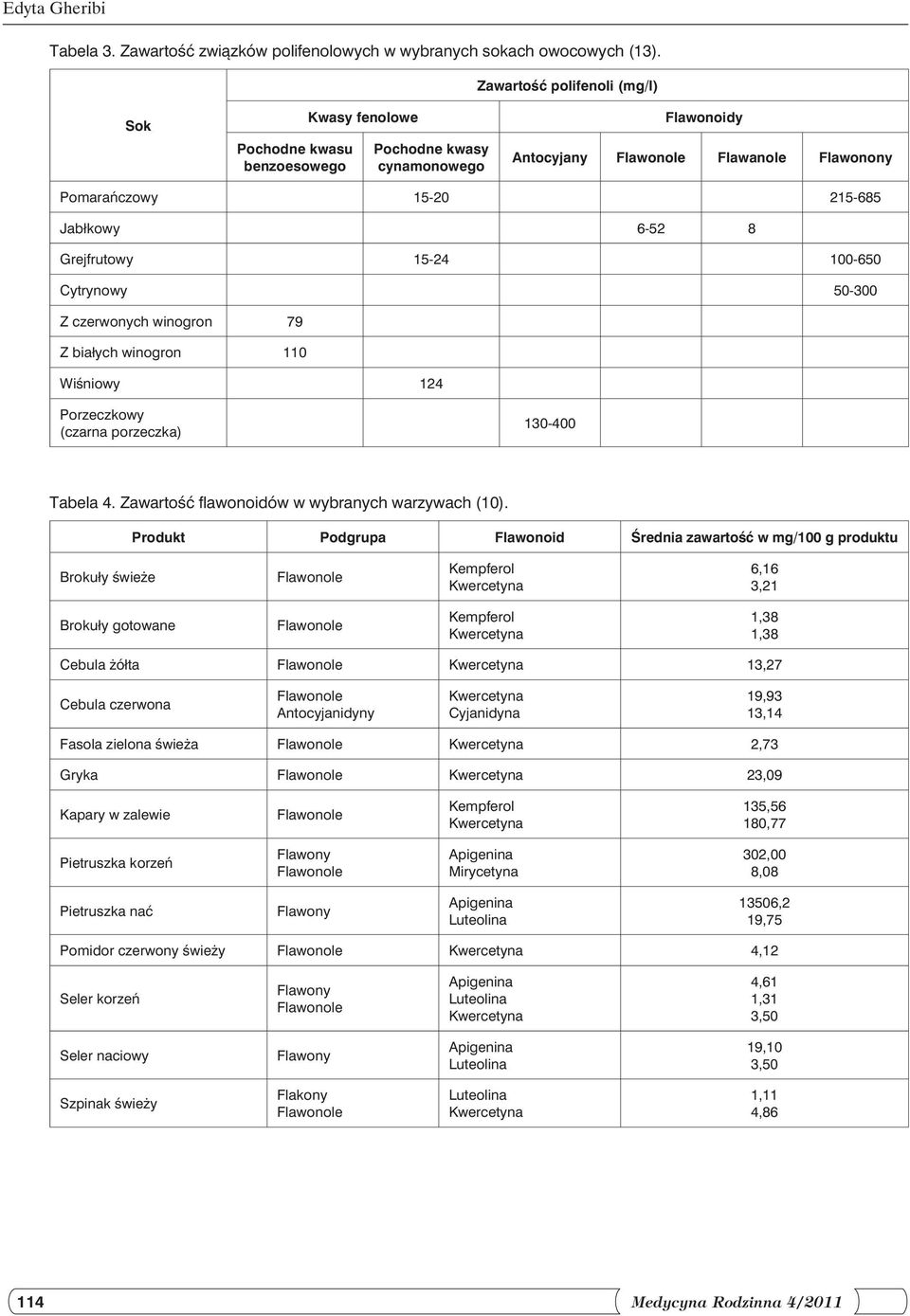 100-650 Cytrynowy 50-300 Z czerwonych winogron 79 Z białych winogron 110 Wiśniowy 124 Porzeczkowy (czarna porzeczka) 130-400 Tabela 4. Zawartość flawonoidów w wybranych warzywach (10).