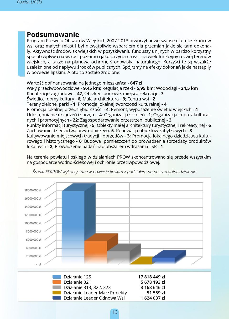 planową ochronę środowiska naturalnego. Korzyści te są wszakże uzależnione od napływu środków publicznych. Spójrzmy na efekty dokonań jakie nastąpiły w powiecie lipskim.