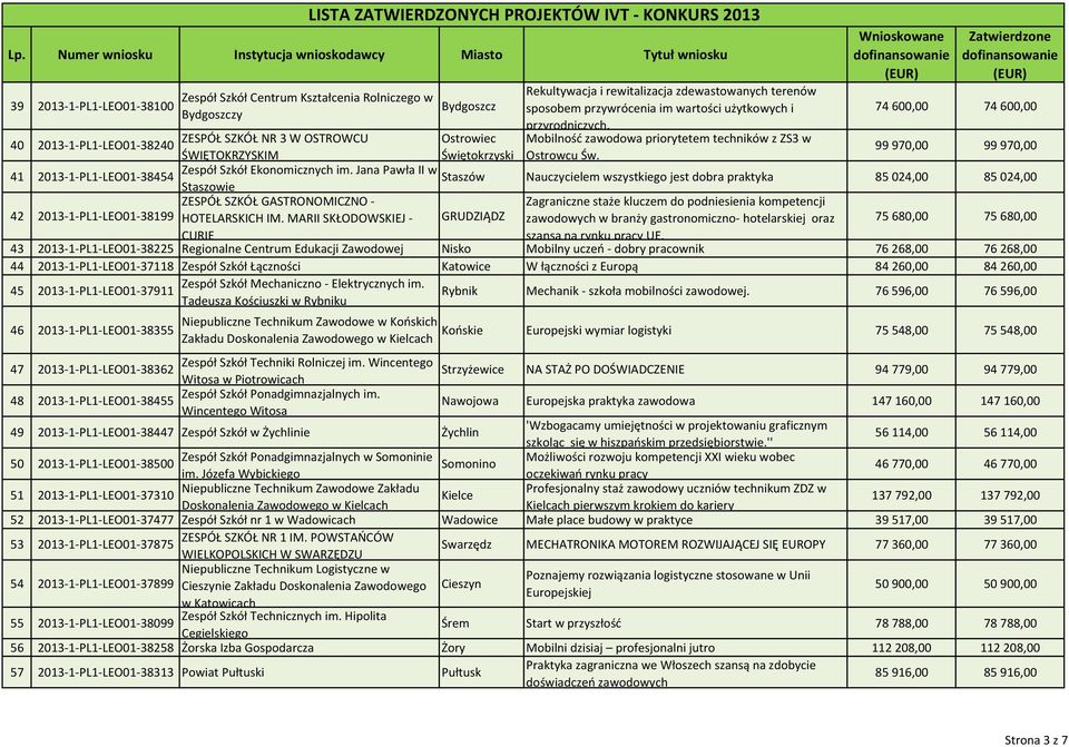 74 600,00 74 600,00 ZESPÓŁ SZKÓŁ NR 3 W OSTROWCU Ostrowiec 40 2013-1-PL1-LEO01-38240 ŚWIĘTOKRZYSKIM Świętokrzyski 99970,00 99970,00 Zespół Szkół Ekonomicznych im.