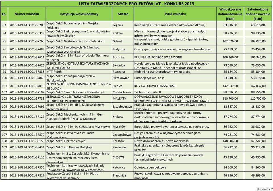 de - projekt stażowy dla młodych 94 2013-1-PL1-LEO01-38319 Kraków Powstańców Śląskich informatyków w Niemczech 98736,00 98736,00 95 2013-1-PL1-LEO01-37265 Zespół Szkół Gastronomiczno-Hotelarskich