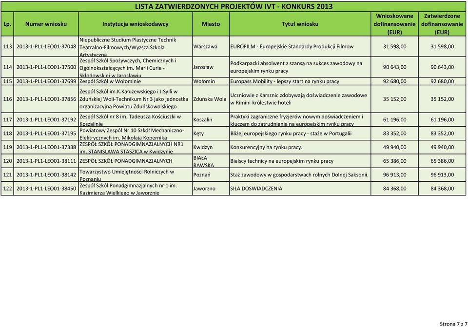 rynku pracy 90 643,00 90 643,00 115 2013-1-PL1-LEO01-37699 Zespół Szkół w Wołominie Wołomin Europass Mobility - lepszy start na rynku pracy 92 680,00 92 680,00 116 2013-1-PL1-LEO01-37856 Zespół Szkół