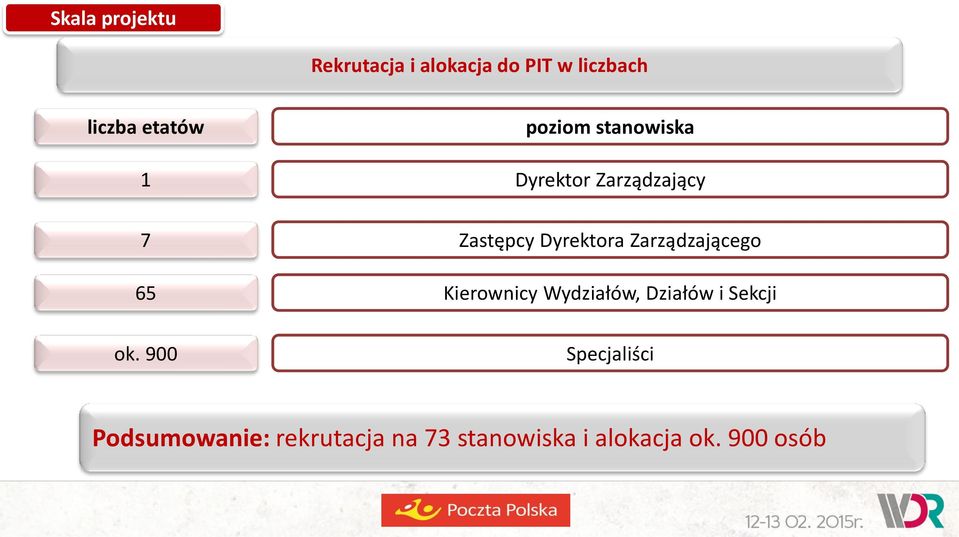 900 poziom stanowiska Dyrektor Zarządzający Zastępcy Dyrektora