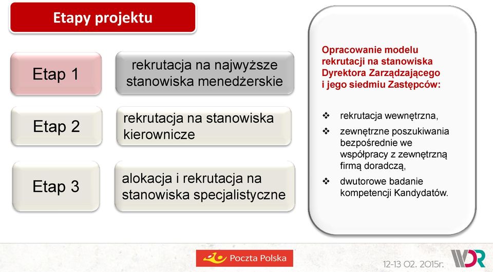 kierownicze alokacja i rekrutacja na stanowiska specjalistyczne rekrutacja wewnętrzna, zewnętrzne