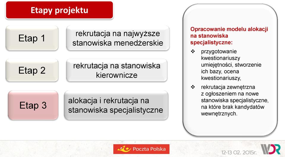 stanowiska specjalistyczne: przygotowanie kwestionariuszy umiejętności, stworzenie ich bazy, ocena