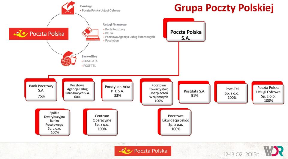 z o.o. 100% Poczta Polska Usługi Cyfrowe Sp. z o.o. 100% Spółka Dystrybucyjna Banku Pocztowego Sp.