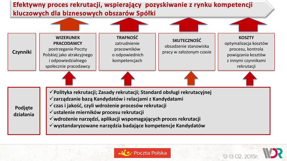 Podjęte działania Polityka rekrutacji; Zasady rekrutacji; Standard obsługi rekrutacyjnej zarządzanie bazą Kandydatów i relacjami z Kandydatami czas i jakość, czyli