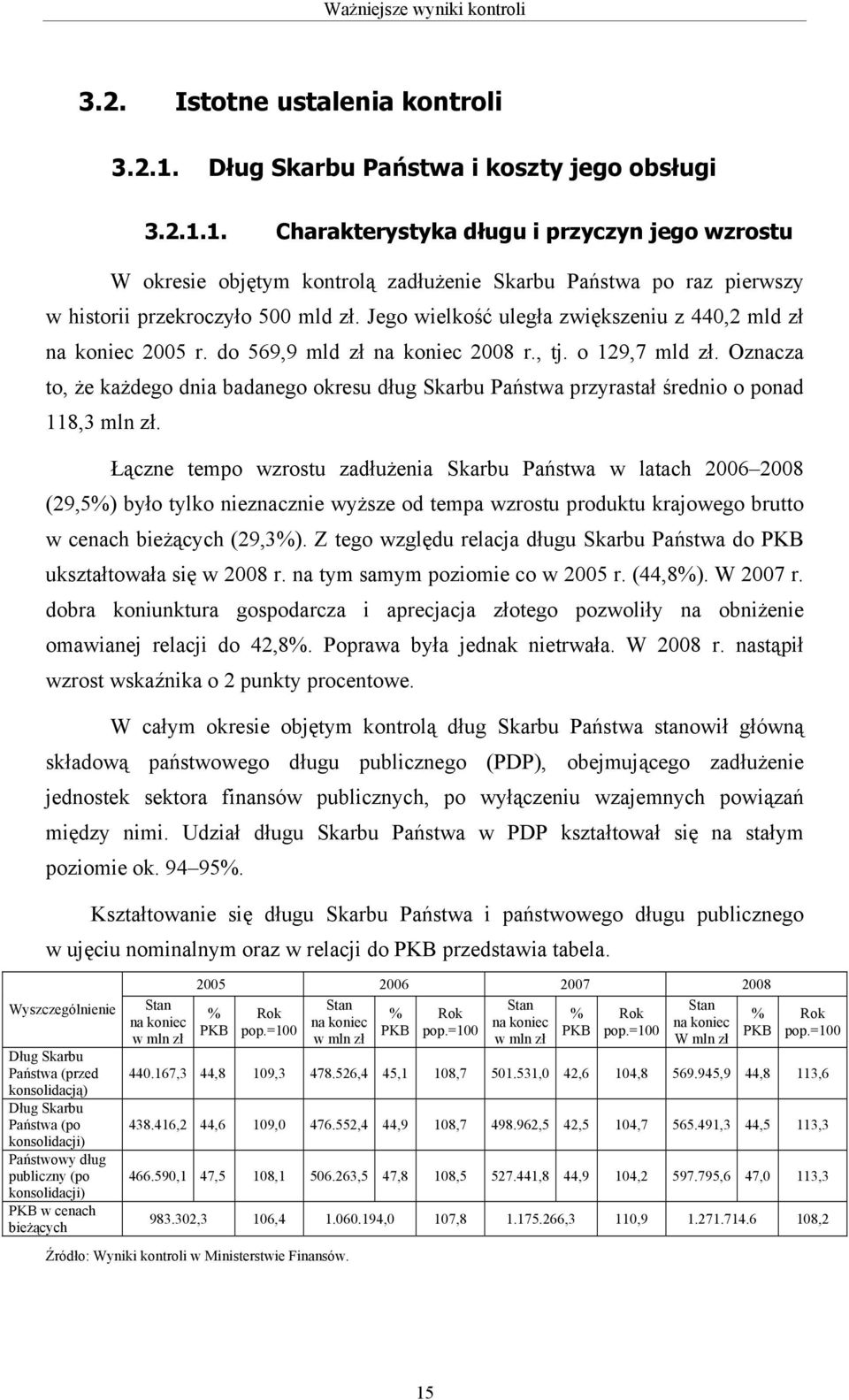 Oznacza to, że każdego dnia badanego okresu dług Skarbu Państwa przyrastał średnio o ponad 118,3 mln zł.