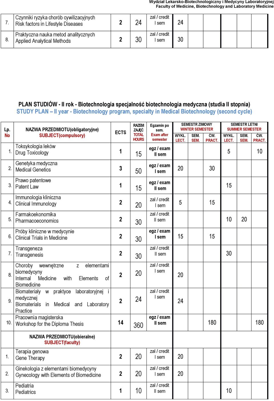 cycle) Toksykologia leków Drug Toxicology 1 Genetyka medyczna Medical Genetics 3 Prawo patentowe Patent Law 1 Immunologia kliniczna Clinical Immunology 2 Farmakoekonomika Pharmacoeconomics 2 Próby