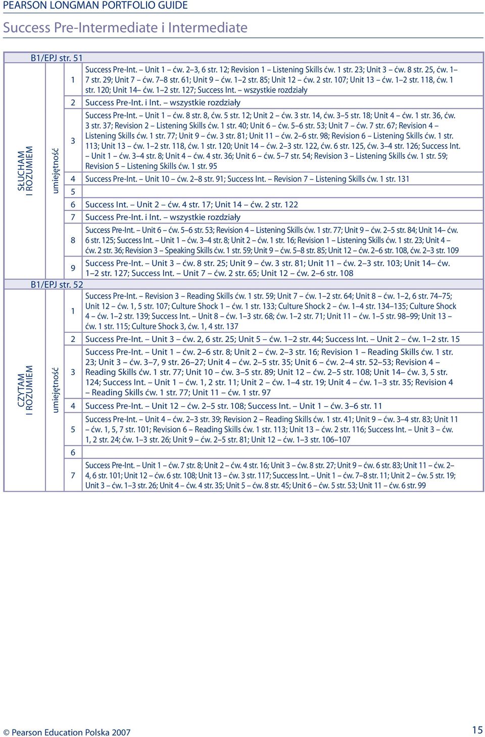 wszystkie rozdziały B1/EPJ str. 2 Success Pre-Int. Unit 1 ćw. 8 str. 8, ćw. str. 12; Unit 2 ćw. str. 1, ćw. str. 18; Unit ćw. 1 str. 6, ćw. str. 7; Revision 2 Listening Skills ćw. 1 str. 0; Unit 6 ćw.