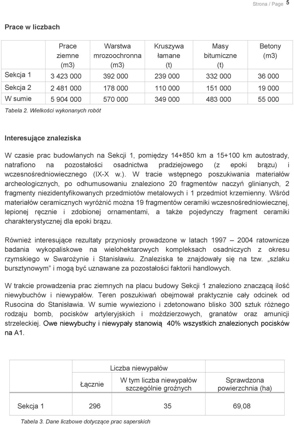 Wielkości wykonanych robót Interesujące znaleziska W czasie prac budowlanych na Sekcji 1, pomiędzy 14+850 km a 15+100 km autostrady, natrafiono na pozostałości osadnictwa pradziejowego (z epoki