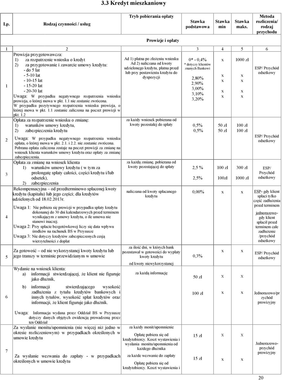 dotyczy klientów udzielonego kredytu, płatna przed znanych Bankowi - do 5 lat lub przy postawieniu kredytu do - 5-10 lat dyspozycji - 10-15 lat 1-15-20 lat - 20-30 lat 2 3 4 5 6 Uwaga: W przypadku