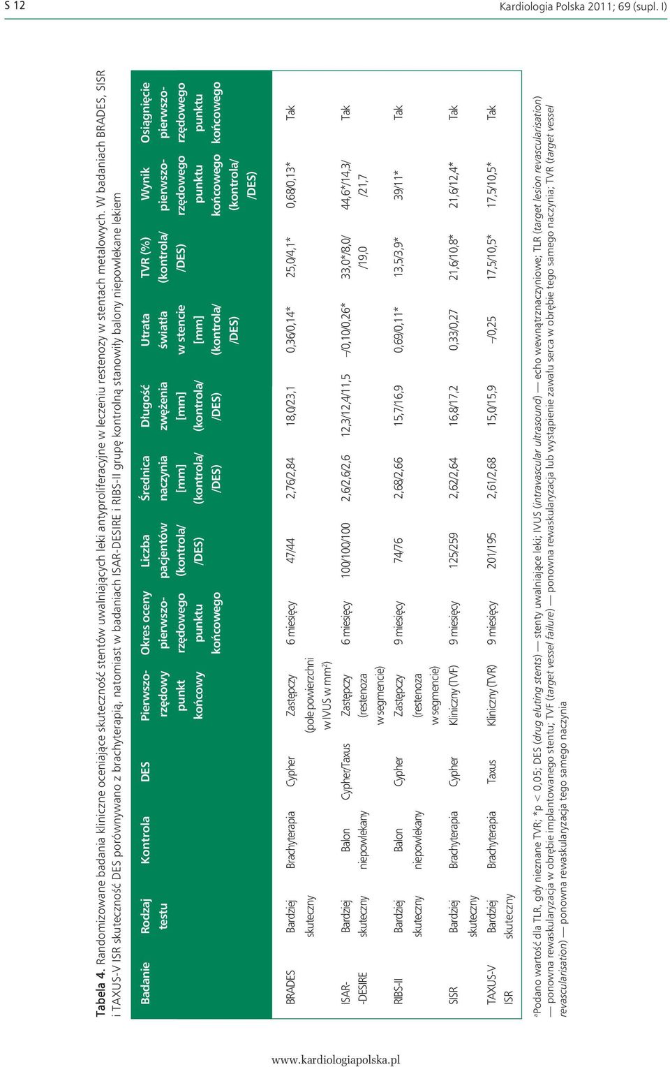 Kontrola DES Pierwszo- Okres oceny Liczba Średnica Długość Utrata TVR (%) Wynik Osiągnięcie testu rzędowy pierwszo- pacjentów naczynia zwężenia światła (kontrola/ pierwszo- pierwszopunkt rzędowego