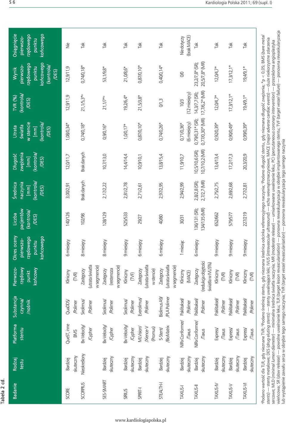 Średnica pacjentów naczynia /nośnik punkt rzędowego (kontrola/ [mm] końcowy punktu /DES) (kontrola/ końcowego /DES) Średnica Długość naczynia zwężenia [mm] [mm] (kontrola/ (kontrola/ /DES) /DES)