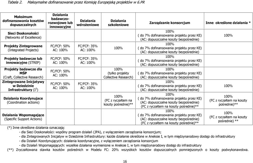 dla MŚP (Craft, Collective Research) Zintegrowane Inicjatywy w Dziedzinie Infrastruktury (I 3 ) Dzialania Koordynujace (Coordination actions) Działania Wspomagające (Specific Support Actions)