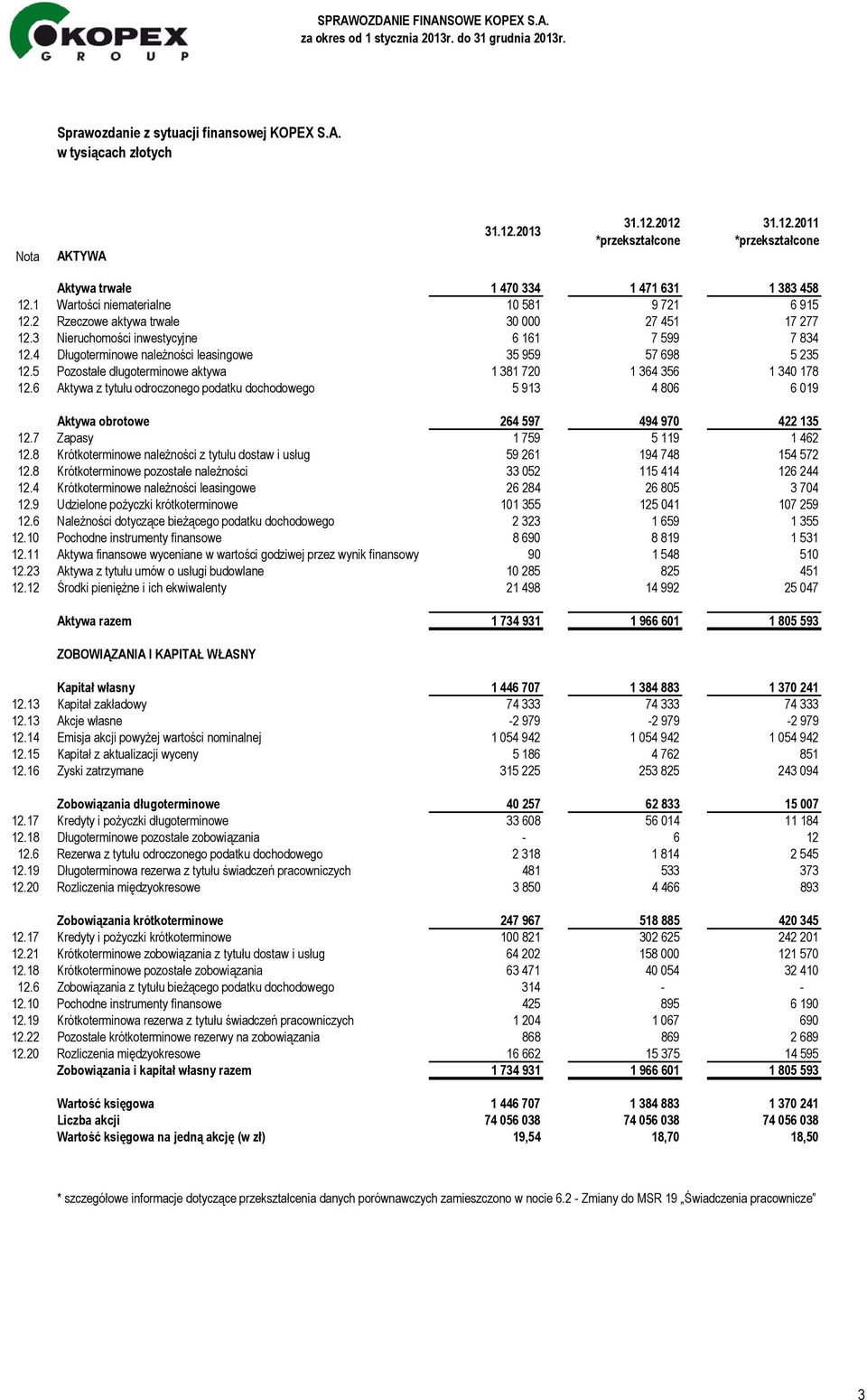 4 Długoterminowe należności leasingowe 35 959 57 698 5 235 12.5 Pozostałe długoterminowe aktywa 1 381 720 1 364 356 1 340 178 12.