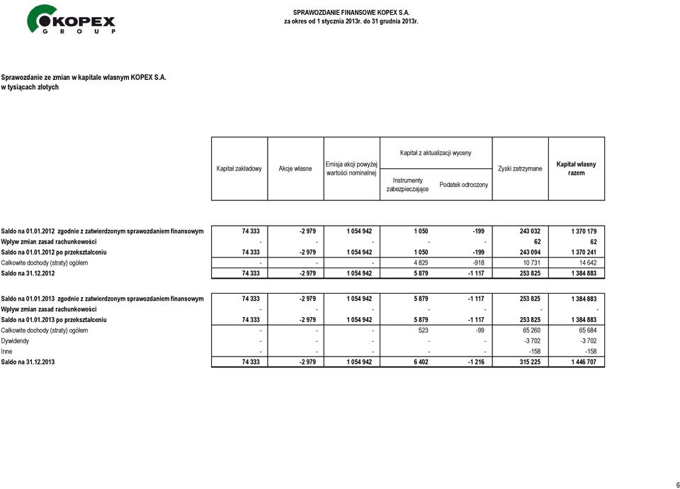 razem Saldo na 01.01.2012 zgodnie z zatwierdzonym sprawozdaniem finansowym 74 333-2 979 1 054 942 1 050-199 243 032 1 370 179 Wpływ zmian zasad rachunkowości - - - - - 62 62 Saldo na 01.01.2012 po przekształceniu 74 333-2 979 1 054 942 1 050-199 243 094 1 370 241 Całkowite dochody (straty) ogółem - - - 4 829-918 10 731 14 642 Saldo na 31.