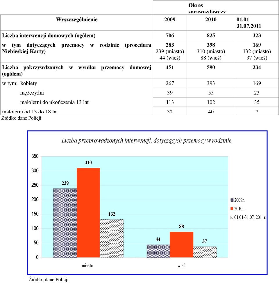 dmwej (gółem) 283 239 (miast) 44 (wieś) 398 310 (miast) 88 (wieś) 169 132 (miast) 37 (wieś) 451 590 234 w tym: kbiety 267 393 169 mężczyźni 39 55 23