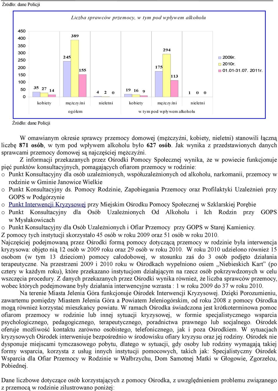 gółem w tym pd wpływem alkhlu Źródł: dane Plicji W mawianym kresie sprawcy przemcy dmwej (mężczyźni, kbiety, nieletni) stanwili łączną liczbę 871 sób, w tym pd wpływem alkhlu był 627 sób.