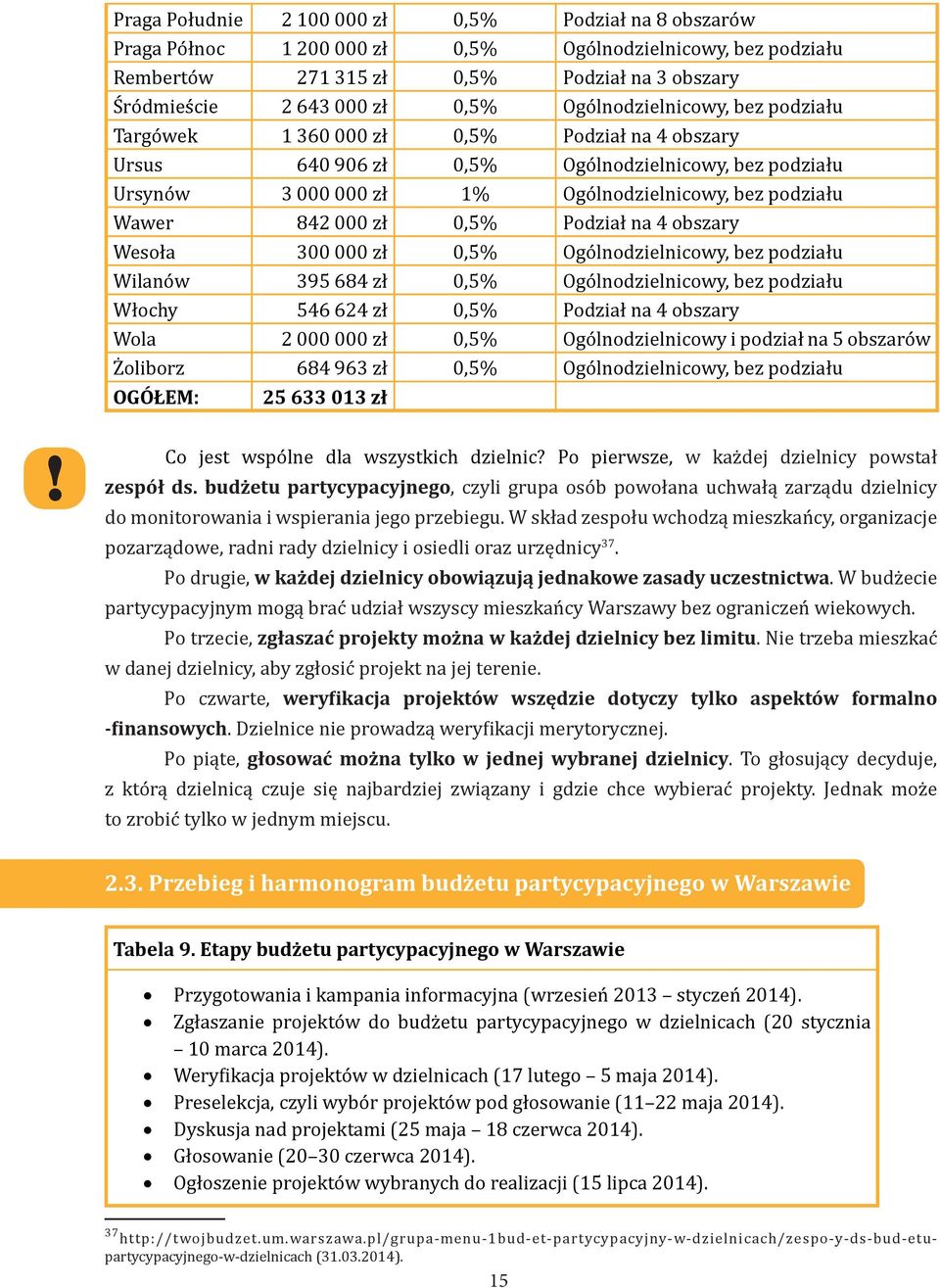 000 zł 0,5% Podział na 4 obszary Wesoła 300 000 zł 0,5% Ogólnodzielnicowy, bez podziału Wilanów 395 684 zł 0,5% Ogólnodzielnicowy, bez podziału Włochy 546 624 zł 0,5% Podział na 4 obszary Wola 2 000