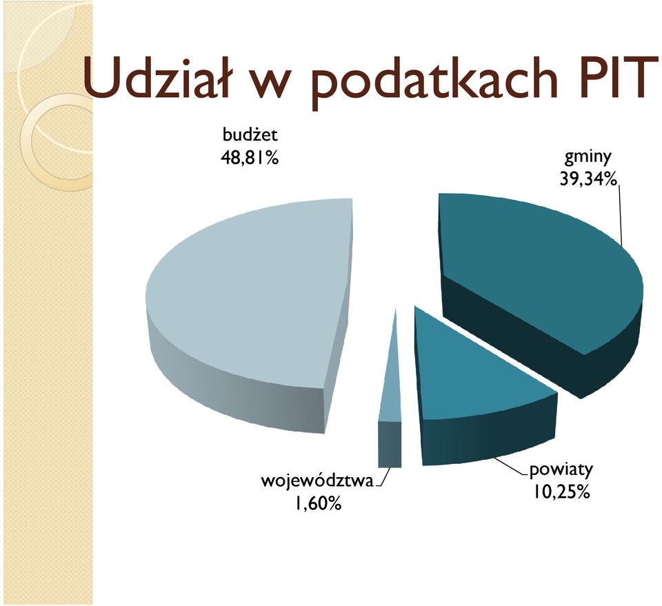 gminy 39,34%