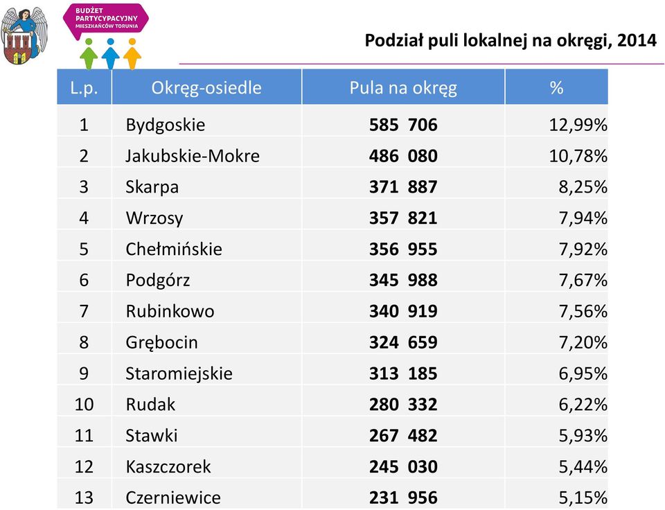 Okręg-osiedle Pula na okręg % 1 Bydgoskie 585 706 12,99% 2 Jakubskie-Mokre 486 080 10,78% 3 Skarpa 371