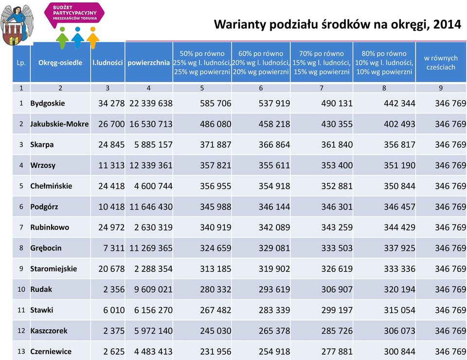 ludności, 10% wg powierzni w równych cześciach 1 2 3 4 5 6 7 8 9 1 Bydgoskie 34 278 22 339 638 585 706 537 919 490 131 442 344 346 769 2 Jakubskie-Mokre 26 700 16 530 713 486 080 458 218 430 355 402