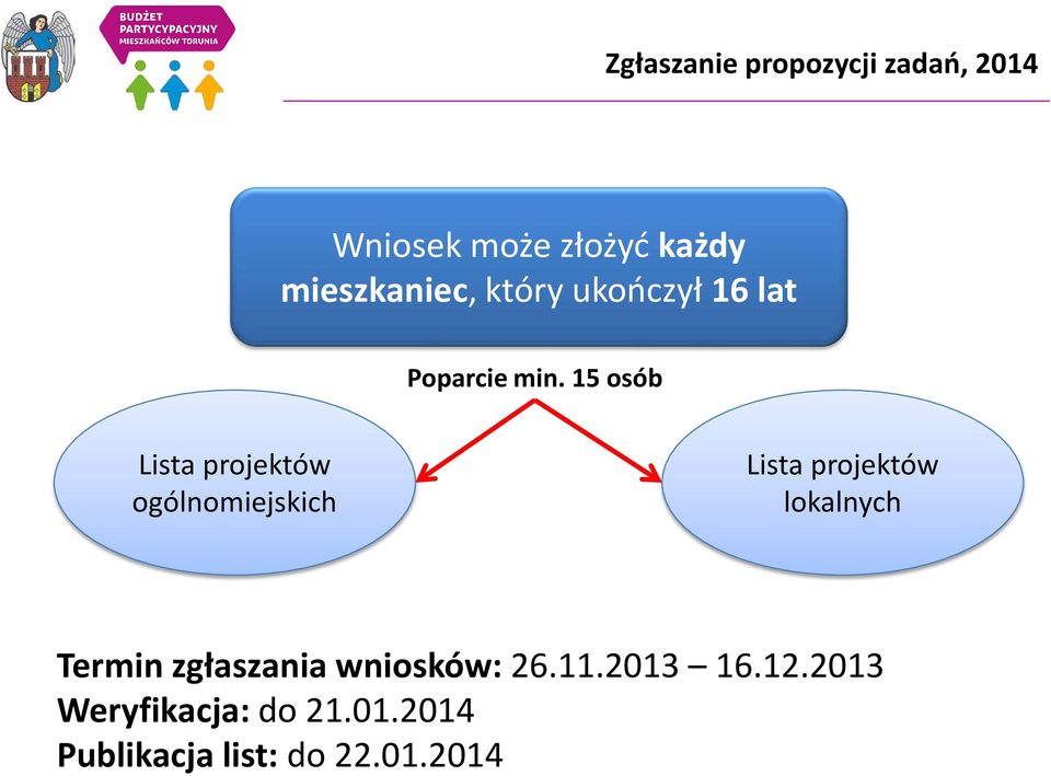 15 osób Lista projektów ogólnomiejskich Lista projektów lokalnych