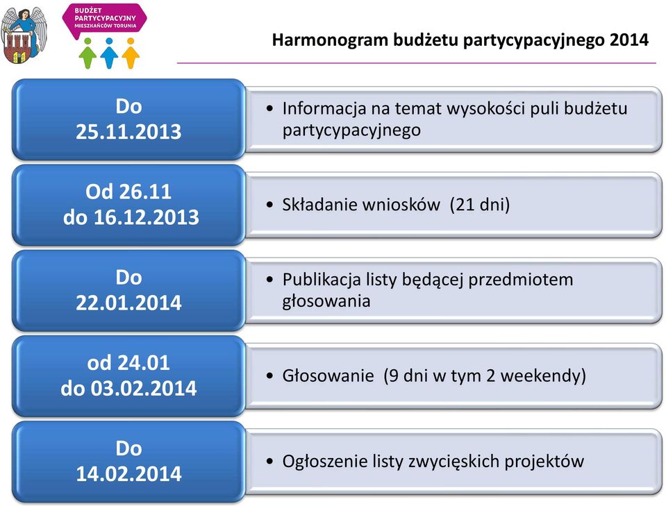 2013 Składanie wniosków (21 dni) Do 22.01.2014 Publikacja listy będącej przedmiotem głosowania od 24.