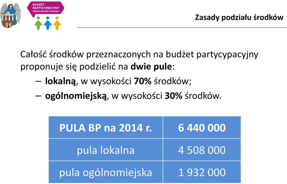 wysokości 70% środków; ogólnomiejską, w wysokości 30% środków.