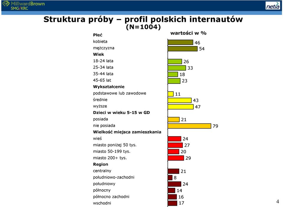 miejsca zamieszkania wieś miasto poniŝej 50 tys. miasto 50-199 tys. miasto 200+ tys.