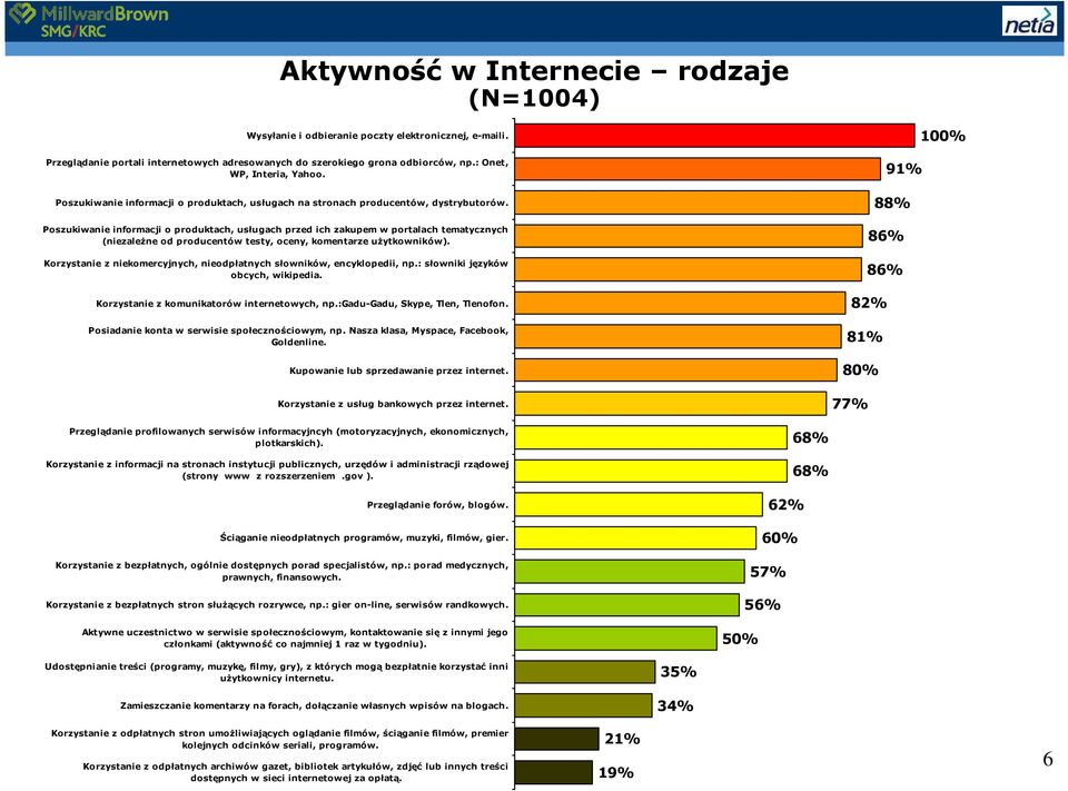 Poszukiwanie informacji o produktach, usługach przed ich zakupem w portalach tematycznych (niezaleŝne od producentów testy, oceny, komentarze uŝytkowników).