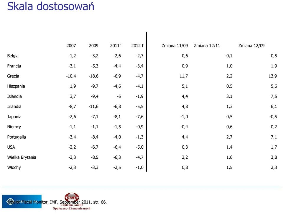 -8,7-11,6-6,8-5,5 4,8 1,3 6,1 Japonia -2,6-7,1-8,1-7,6-1,0 0,5-0,5 Niemcy -1,1-1,1-1,5-0,9-0,4 0,6 0,2 Portugalia -3,4-8,4-4,0-1,3 4,4 2,7 7,1 USA
