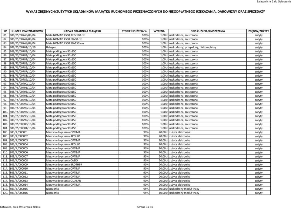 808/PS/00782/10/04 Mata podłogowa 90x150 100% 1,00 zł uszkodzona, zniszczona zużyty 86. 808/PS/00783/10/04 Mata podłogowa 90x150 100% 1,00 zł uszkodzona, zniszczona zużyty 87.