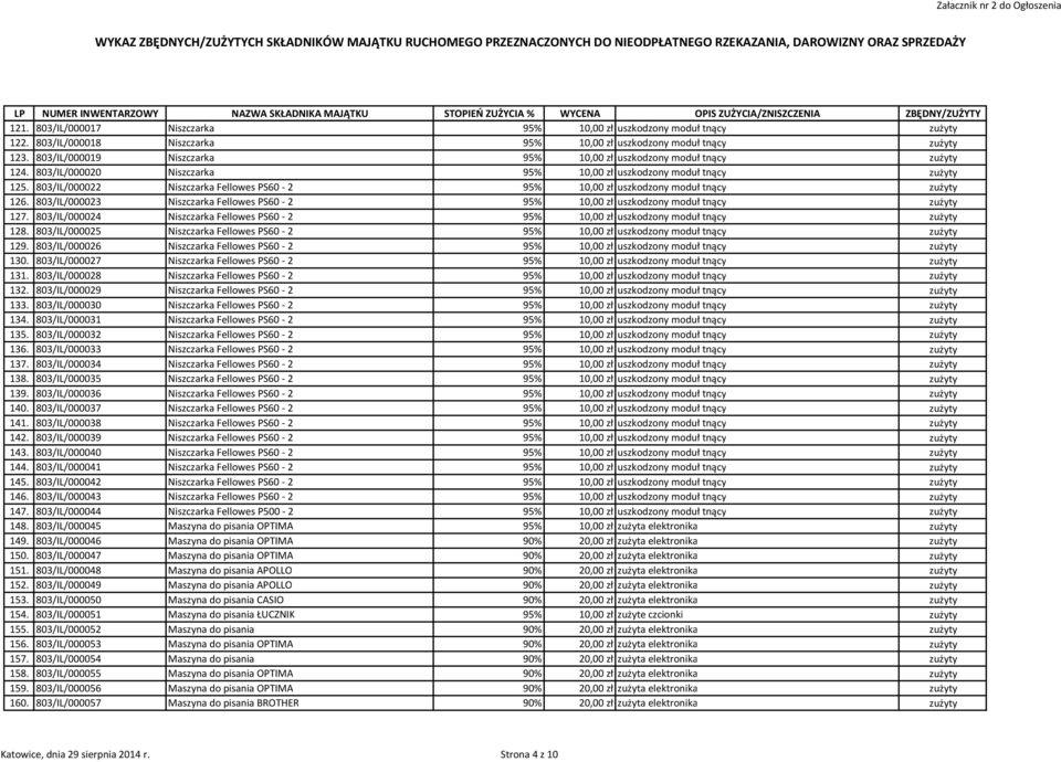 803/IL/000022 Niszczarka Fellowes PS60-2 95% 10,00 zł uszkodzony moduł tnący zużyty 126. 803/IL/000023 Niszczarka Fellowes PS60-2 95% 10,00 zł uszkodzony moduł tnący zużyty 127.