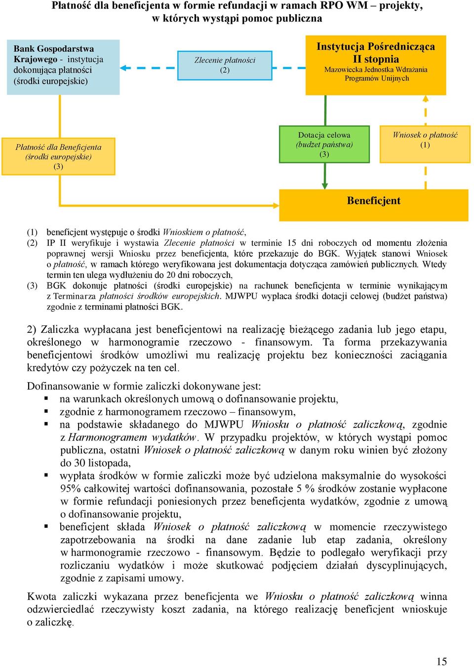 płatność (1) Beneficjent (1) beneficjent występuje o środki Wnioskiem o płatność, (2) IP II weryfikuje i wystawia Zlecenie płatności w terminie 15 dni roboczych od momentu złożenia poprawnej wersji