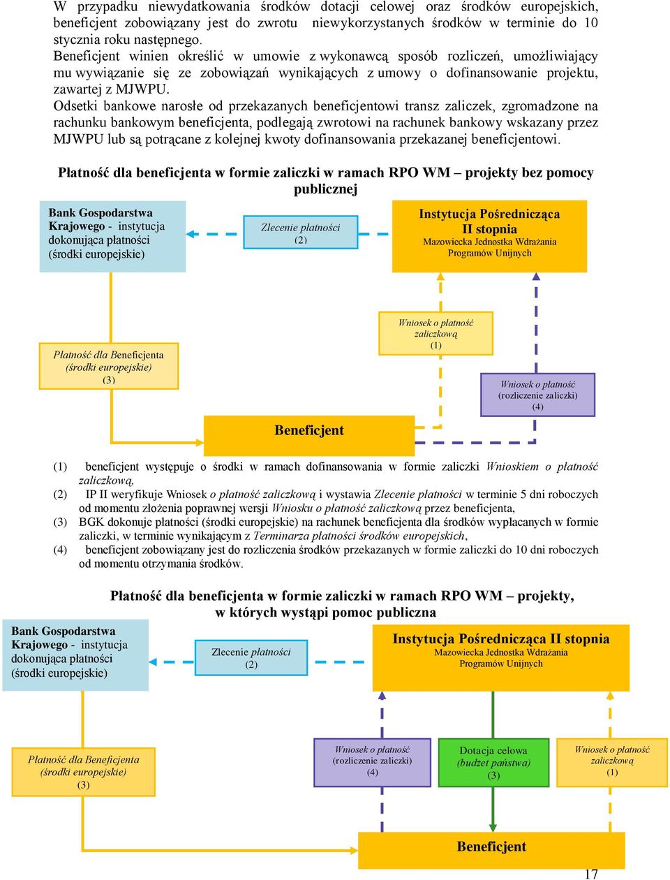 Odsetki bankowe narosłe od przekazanych beneficjentowi transz zaliczek, zgromadzone na rachunku bankowym beneficjenta, podlegają zwrotowi na rachunek bankowy wskazany przez MJWPU lub są potrącane z