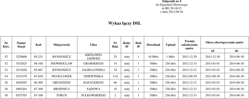 kb/s 2012-12-31 2013-01-01 2014-06-30 52 3212628 85-067 BYDGOSZCZ JAGIELLOŃSKA 10 stały 1 1Mb/s 256 kb/s 2012-12-31 2013-01-01 2014-06-30 54 2351470 87-810 WŁOCŁAWEK DZIEWIŃSKA 13A stały 1 1Mb/s 256