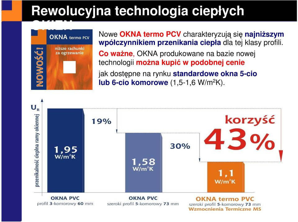 Co waŝne, OKNA produkowane na bazie nowej technologii moŝna kupić w podobnej