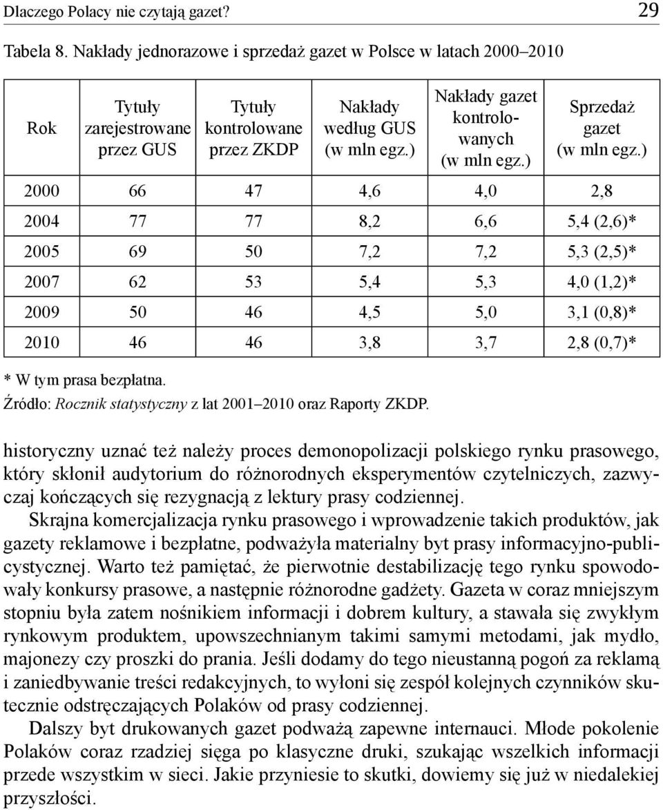 ) Nakłady gazet kontrolowanych (w mln egz.) Sprzedaż gazet (w mln egz.