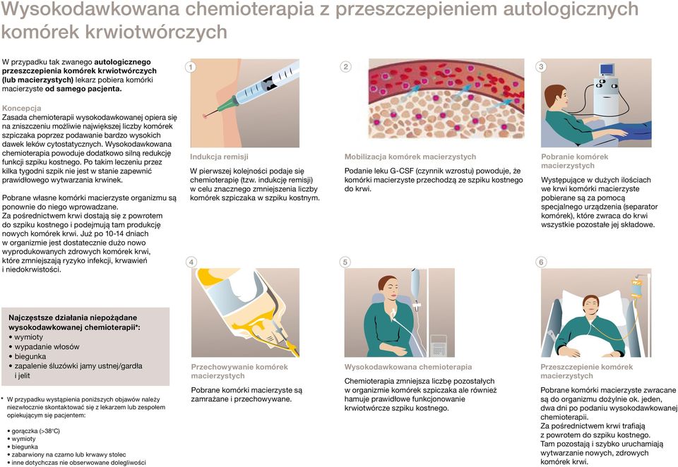 Koncepcja Zasada chemioterapii wysokodawkowanej opiera się na zniszczeniu możliwie największej liczby komórek szpiczaka poprzez podawanie bardzo wysokich dawek leków cytostatycznych.