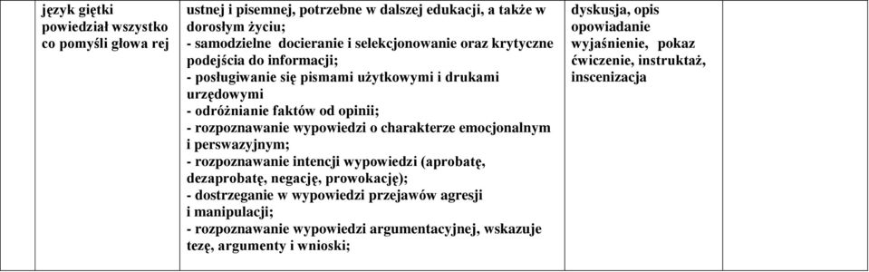 wypowiedzi o charakterze emocjonalnym i perswazyjnym; - rozpoznawanie intencji wypowiedzi (aprobatę, dezaprobatę, negację, prowokację); - dostrzeganie w wypowiedzi